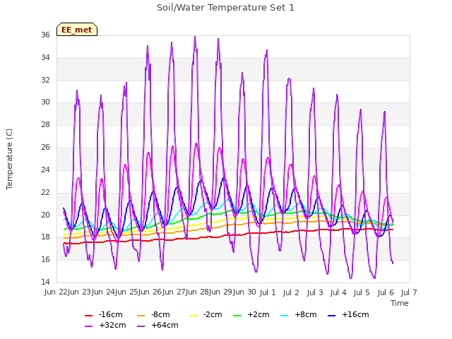 plot of Soil/Water Temperature Set 1