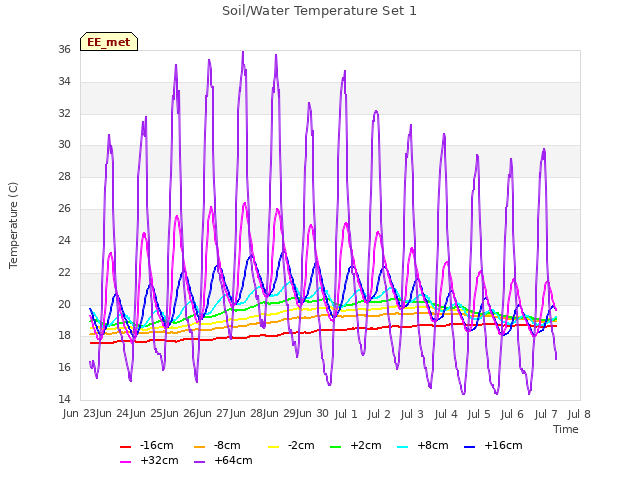 plot of Soil/Water Temperature Set 1