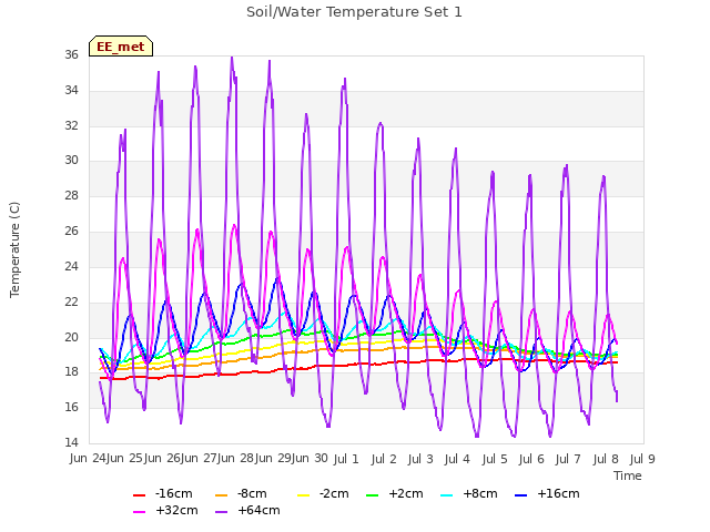 plot of Soil/Water Temperature Set 1