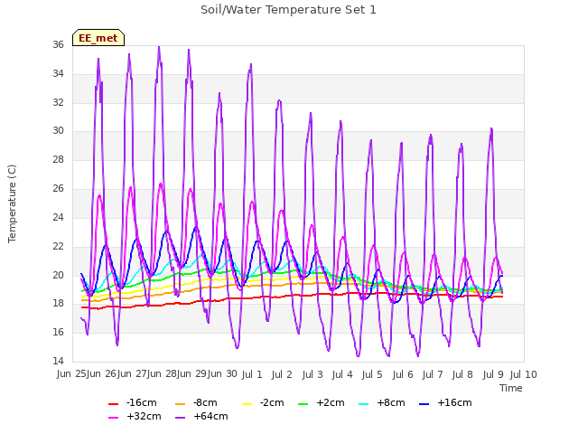 plot of Soil/Water Temperature Set 1