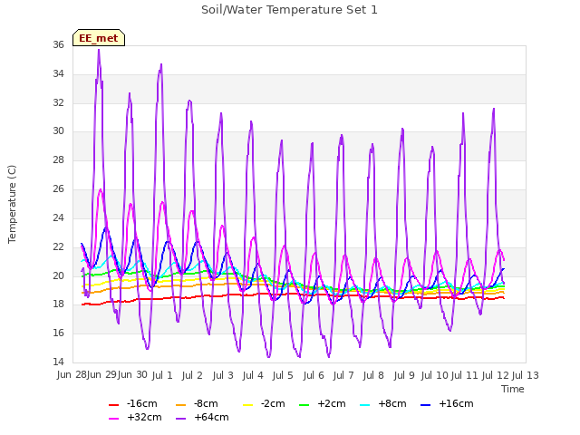 plot of Soil/Water Temperature Set 1