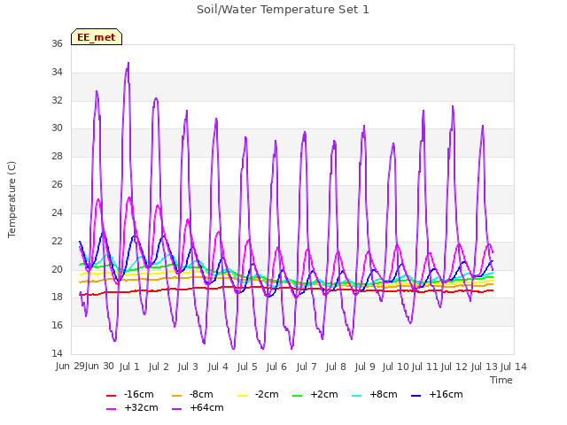 plot of Soil/Water Temperature Set 1