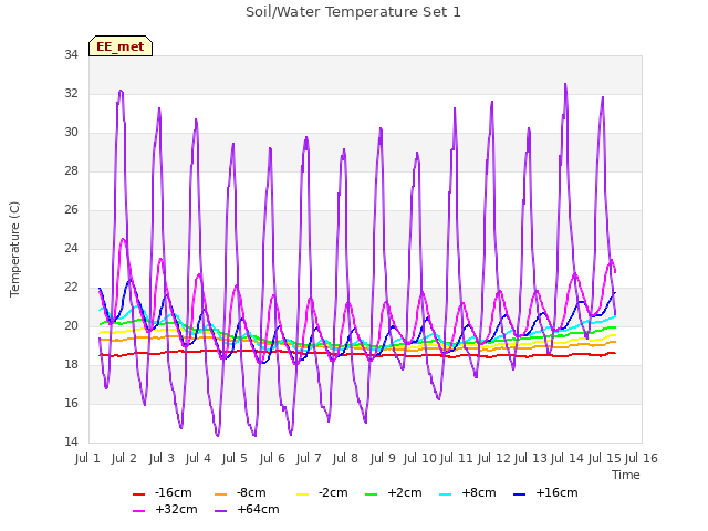 plot of Soil/Water Temperature Set 1