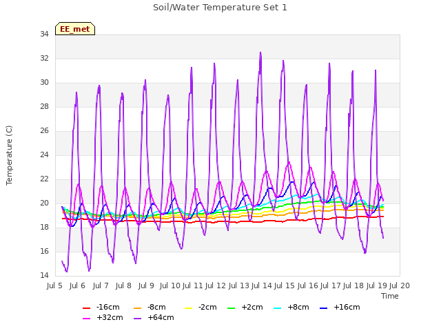 plot of Soil/Water Temperature Set 1