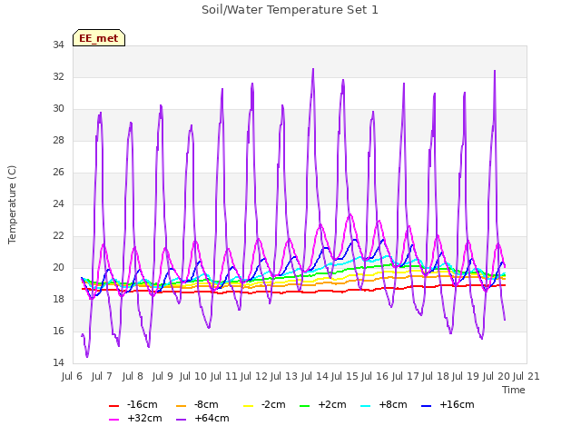 plot of Soil/Water Temperature Set 1