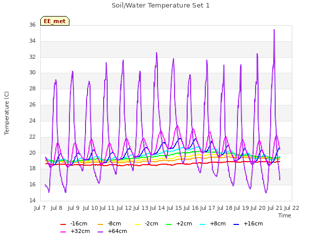 plot of Soil/Water Temperature Set 1