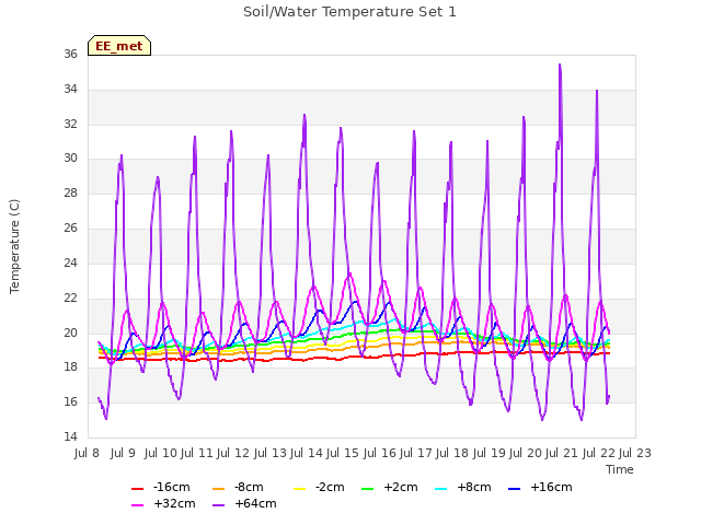 plot of Soil/Water Temperature Set 1