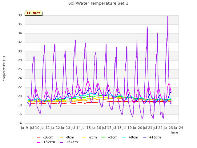 plot of Soil/Water Temperature Set 1