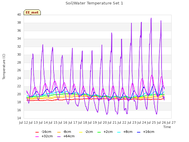 plot of Soil/Water Temperature Set 1