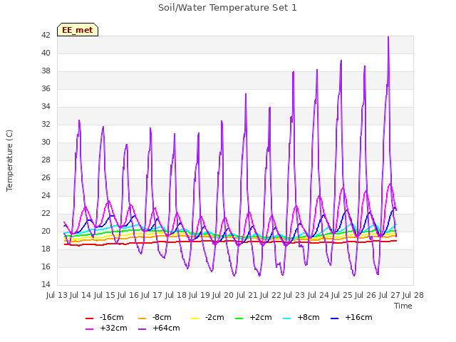 plot of Soil/Water Temperature Set 1