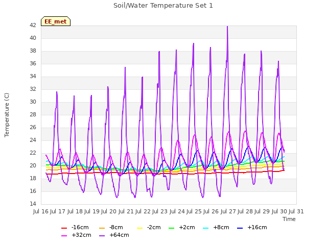 plot of Soil/Water Temperature Set 1