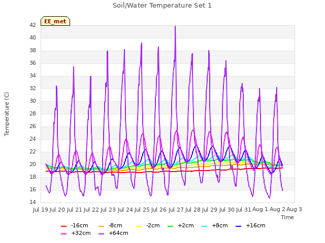 plot of Soil/Water Temperature Set 1