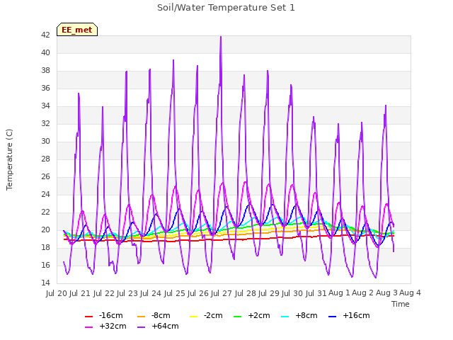 plot of Soil/Water Temperature Set 1