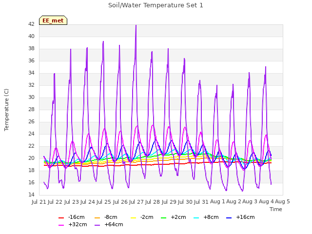 plot of Soil/Water Temperature Set 1