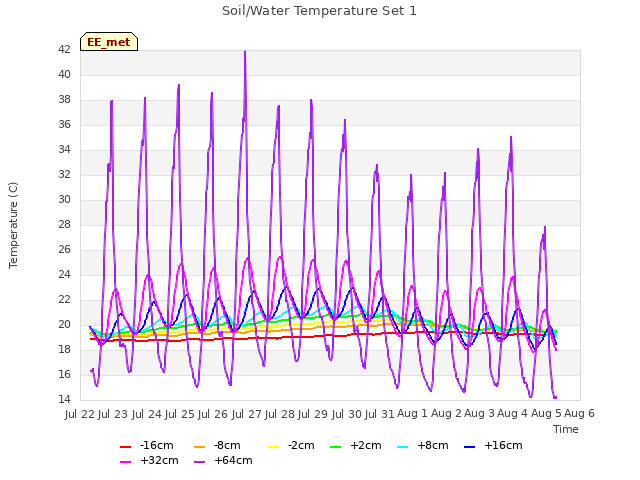 plot of Soil/Water Temperature Set 1