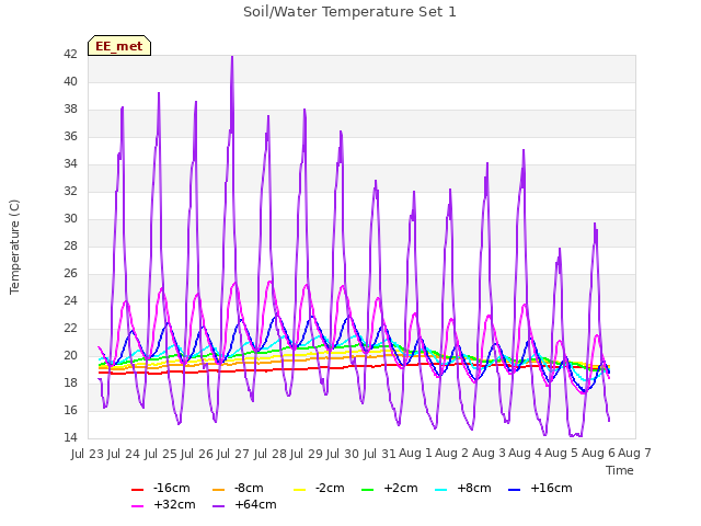 plot of Soil/Water Temperature Set 1