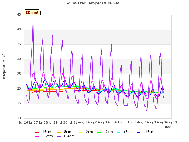 plot of Soil/Water Temperature Set 1