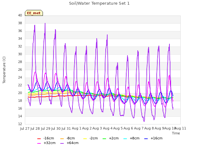 plot of Soil/Water Temperature Set 1