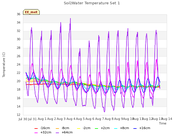 plot of Soil/Water Temperature Set 1