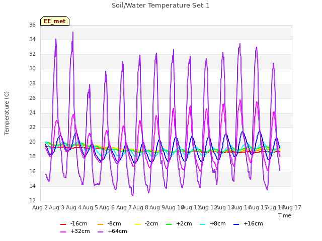 plot of Soil/Water Temperature Set 1