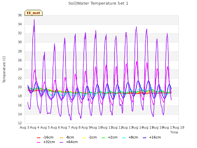 plot of Soil/Water Temperature Set 1