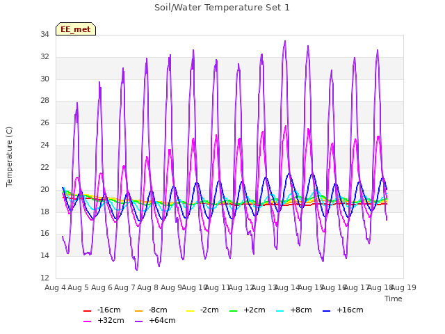 plot of Soil/Water Temperature Set 1