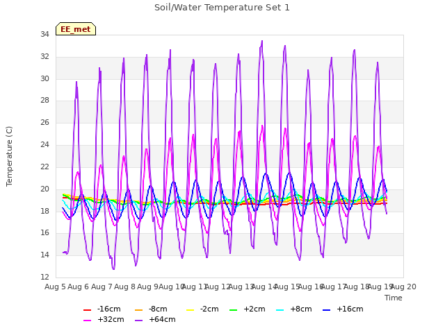 plot of Soil/Water Temperature Set 1