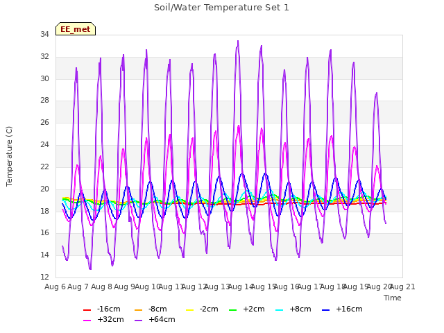 plot of Soil/Water Temperature Set 1