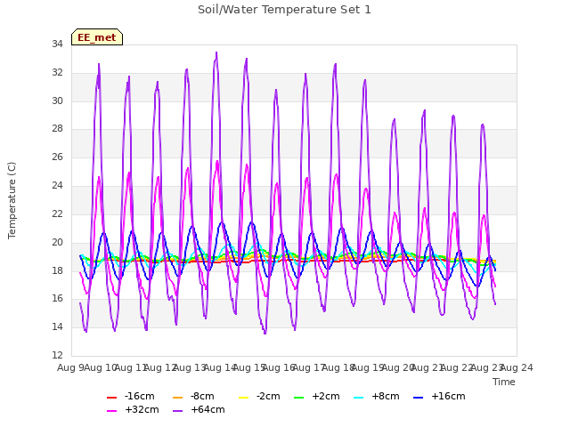 plot of Soil/Water Temperature Set 1