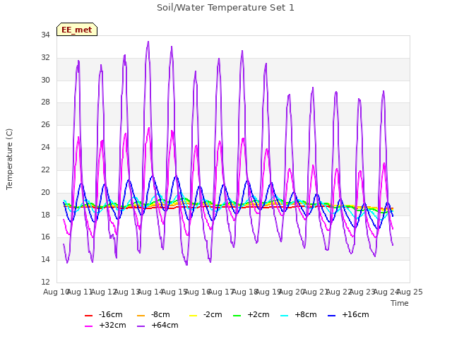 plot of Soil/Water Temperature Set 1