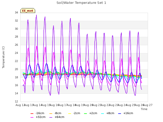 plot of Soil/Water Temperature Set 1