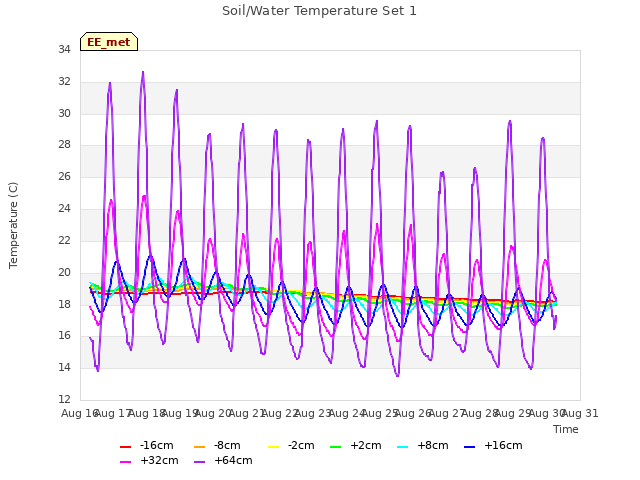 plot of Soil/Water Temperature Set 1