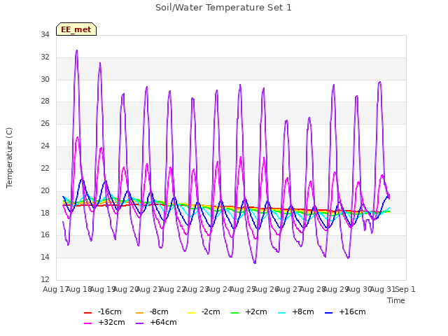plot of Soil/Water Temperature Set 1