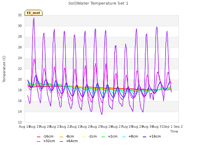 plot of Soil/Water Temperature Set 1