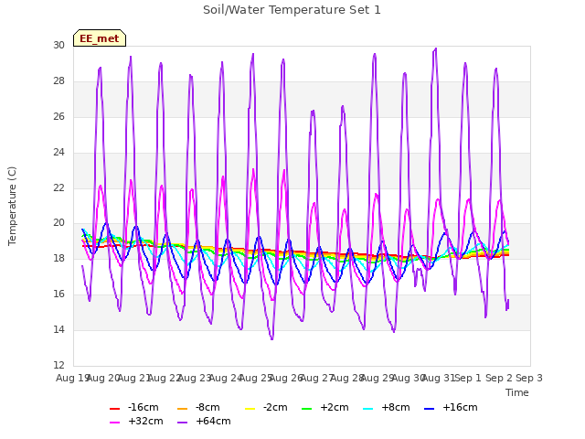 plot of Soil/Water Temperature Set 1