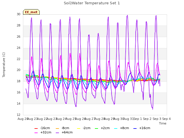 plot of Soil/Water Temperature Set 1