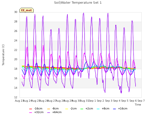 plot of Soil/Water Temperature Set 1