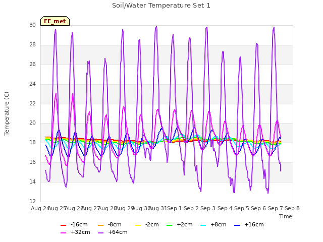 plot of Soil/Water Temperature Set 1