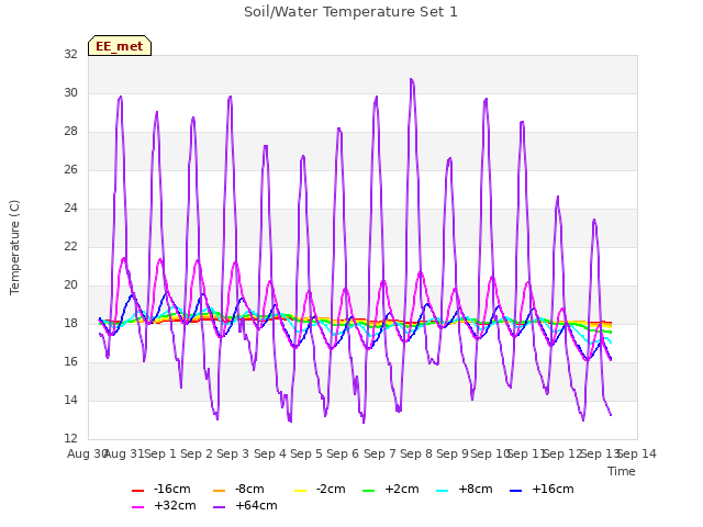 plot of Soil/Water Temperature Set 1
