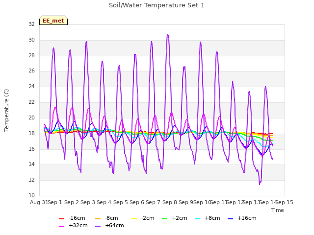 plot of Soil/Water Temperature Set 1