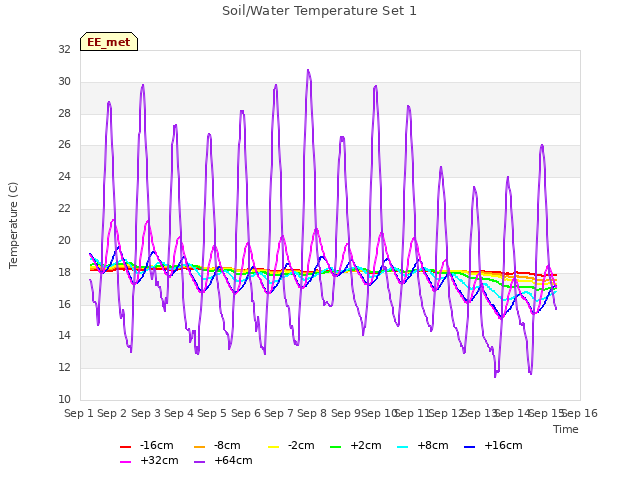 plot of Soil/Water Temperature Set 1