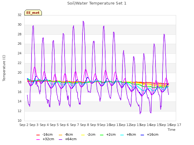 plot of Soil/Water Temperature Set 1