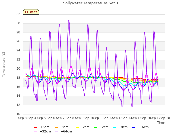 plot of Soil/Water Temperature Set 1