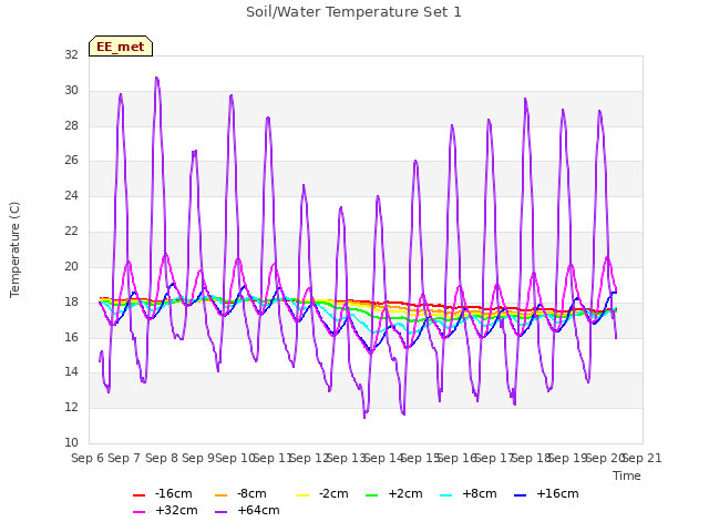 plot of Soil/Water Temperature Set 1