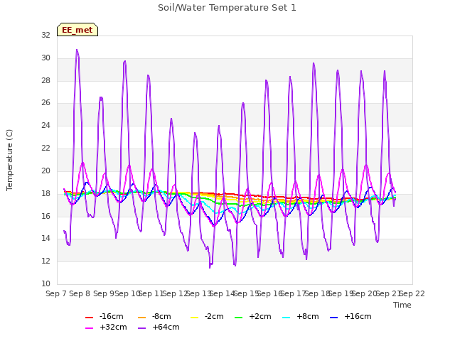 plot of Soil/Water Temperature Set 1