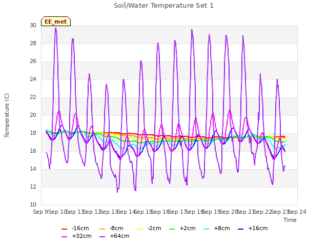 plot of Soil/Water Temperature Set 1