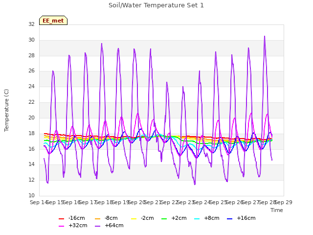 plot of Soil/Water Temperature Set 1