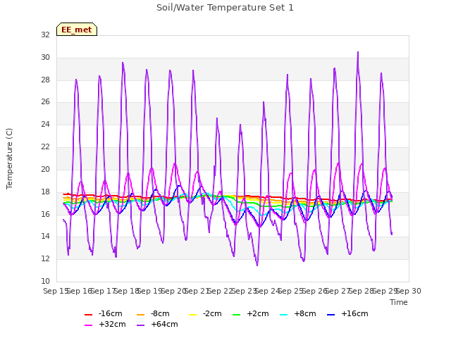 plot of Soil/Water Temperature Set 1