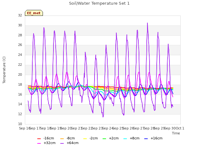 plot of Soil/Water Temperature Set 1