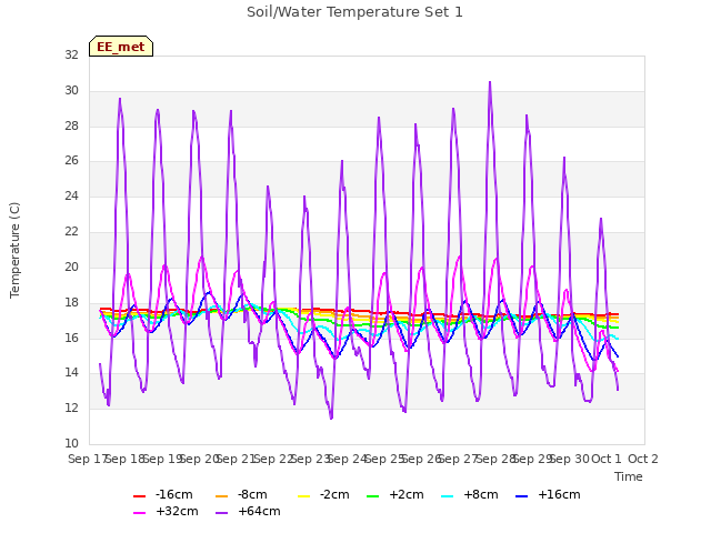 plot of Soil/Water Temperature Set 1